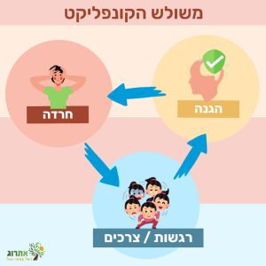 משולש הקונפליקט EDT